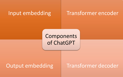Components of ChatGPT architecture