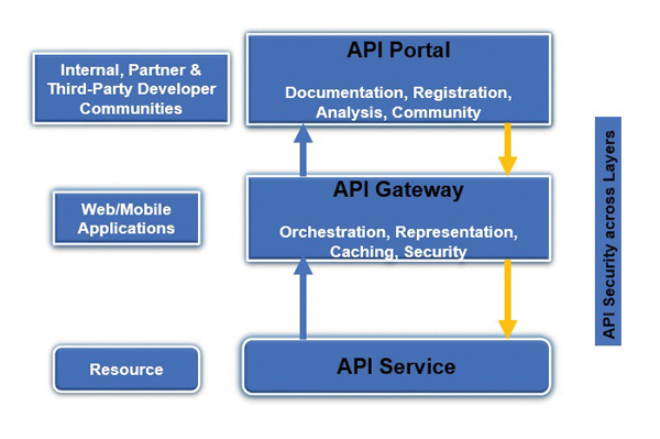 API architecture