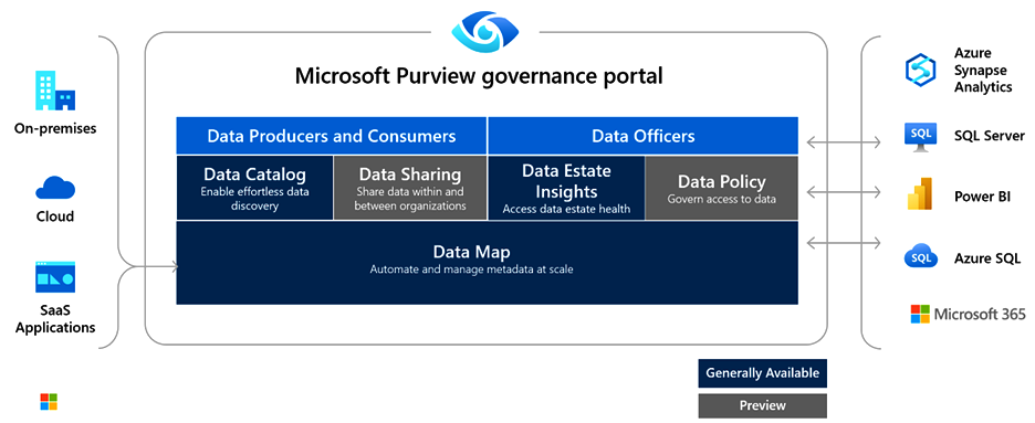 Figure 1: Component view of Microsoft Purview