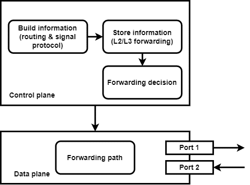 Figure 1: Control and data planes in a traditional network