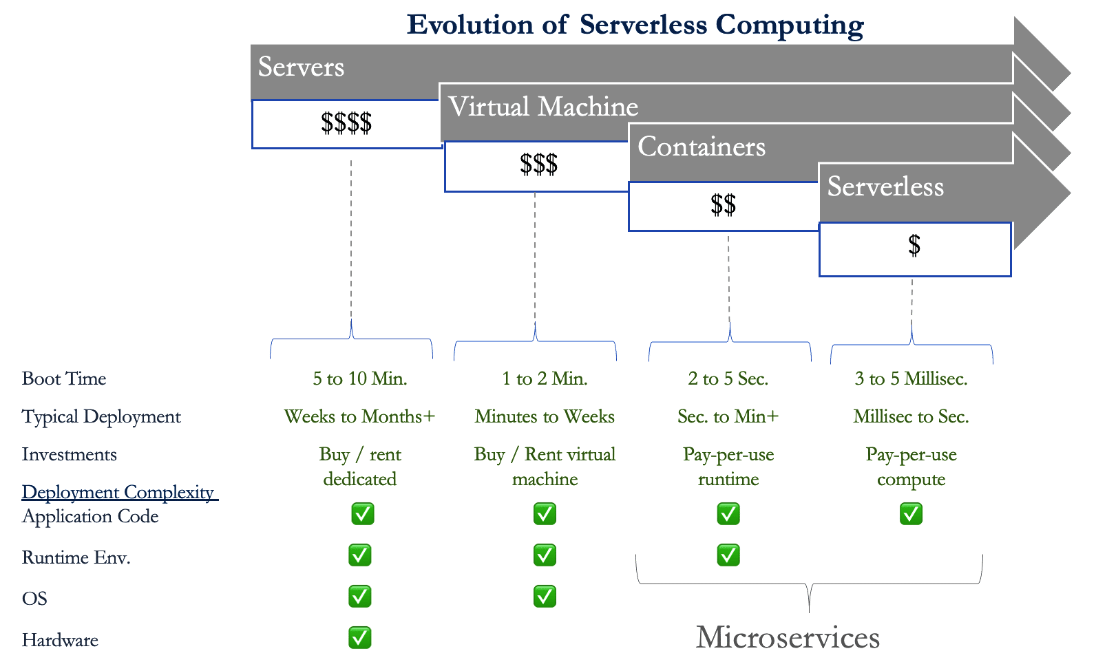 Figure 1: Evolution of application design and deployment to serverless computing 