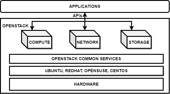 OpenStack architecture offers computing, storage, and networking