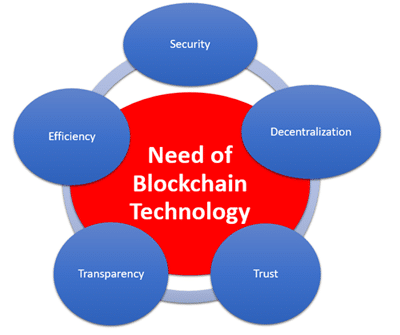 The need for blockchain technology