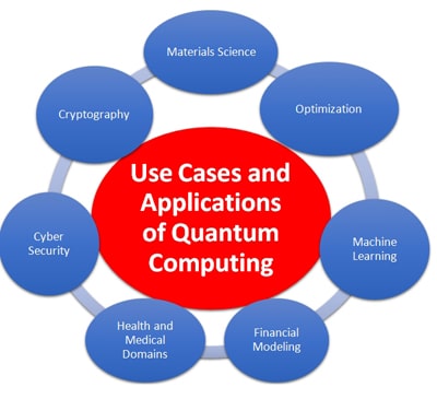 Figure 1: Use cases and applications of quantum computing