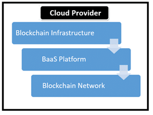 Layered approach with Blockchain as a Service (BaaS)