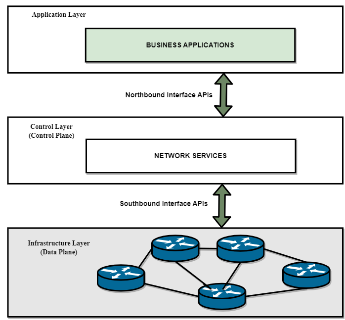 Figure 2: SDN architecture
