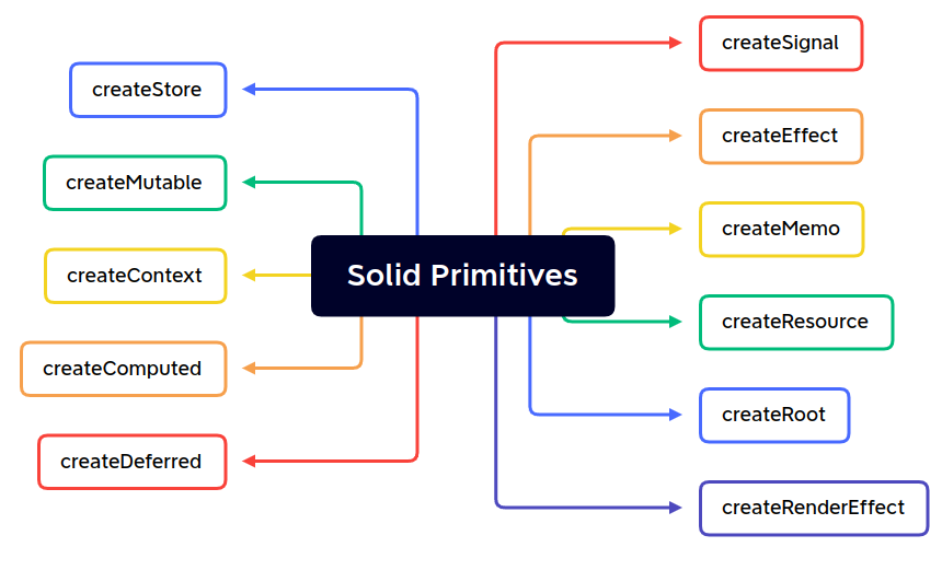 Figure 2: Solid primitives