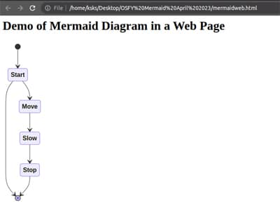 Figure 3: Mermaid diagram in a web page