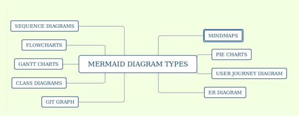 Figure 4: Diagram types in Mermaid