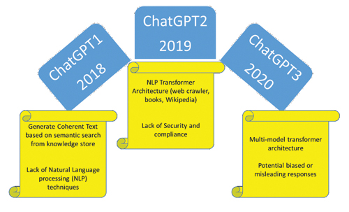 History and evolution of ChatGPT models