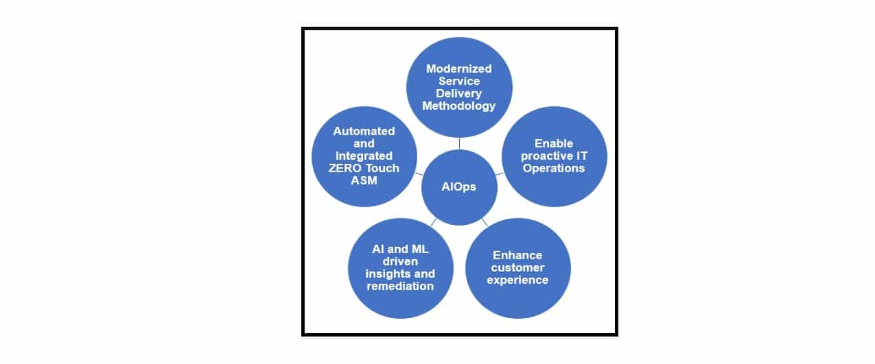 Objectives of AIOps