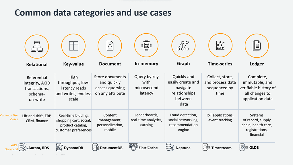 Data category and use cases