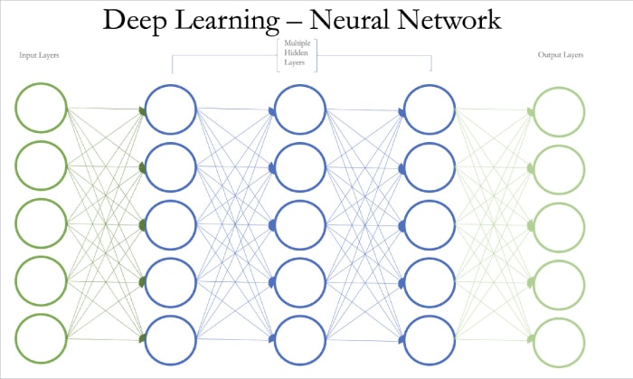 Deep learning - neural network