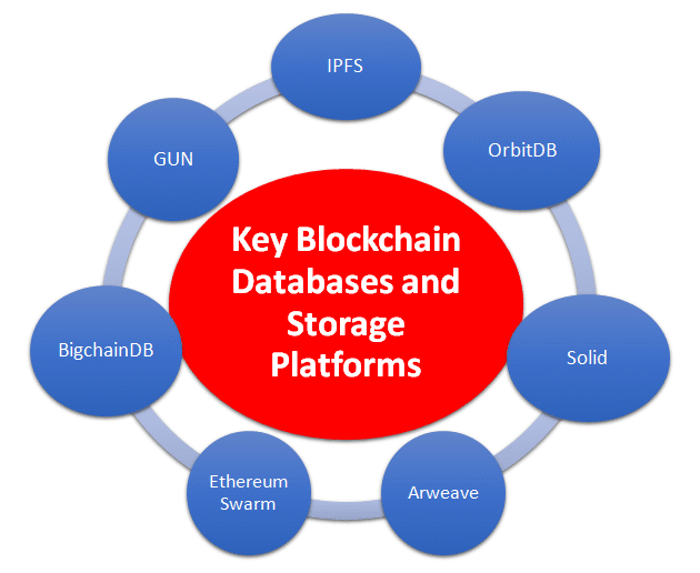 Key databases and storage platforms for blockchain
