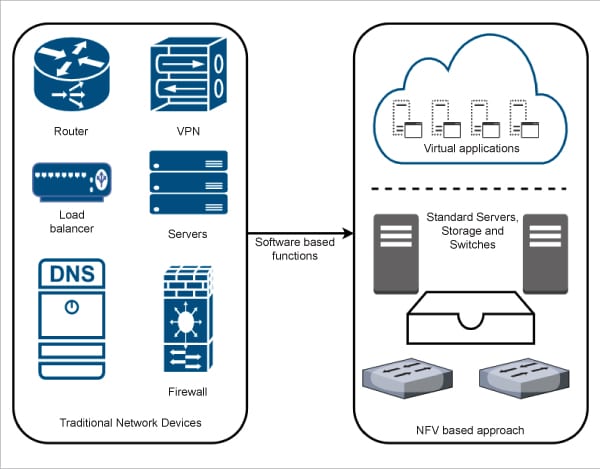 NFV-based approach compared to the traditional approach in telecom infrastructure