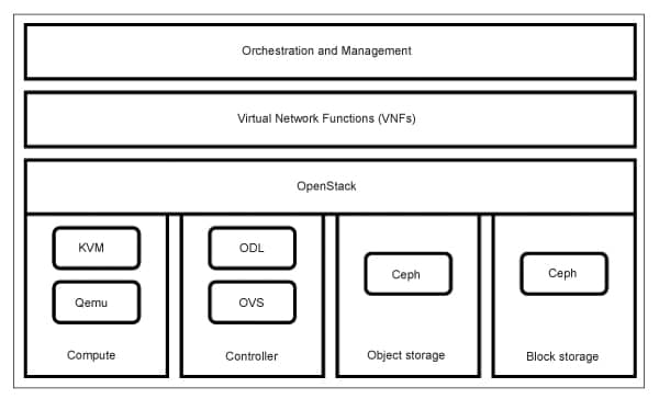 NFV infrastructure management with OpenStack