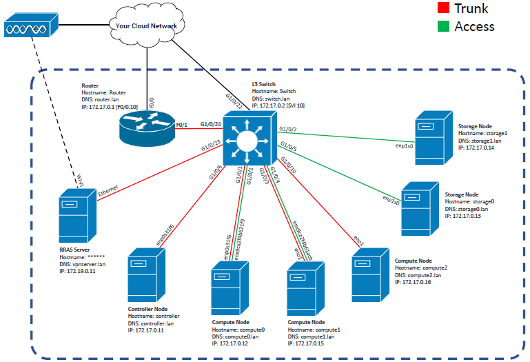 Networking configuration of deployed OpenStack architecture