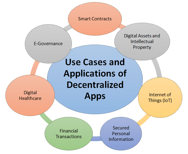 Use cases and applications of decentralised apps