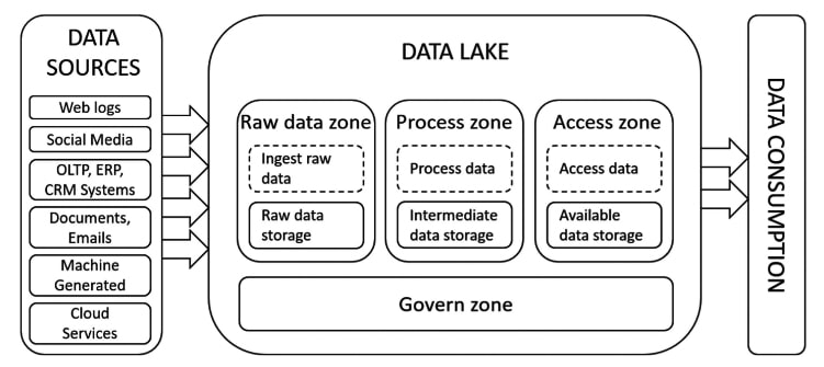 Architecture of a data lake