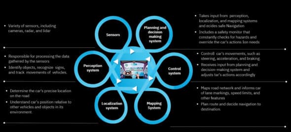 AI and ML Algorithms that Power Self-Driving Cars - Open Source For You