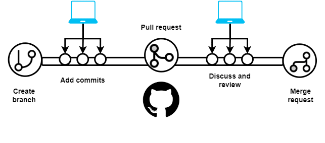 GitHub workflow