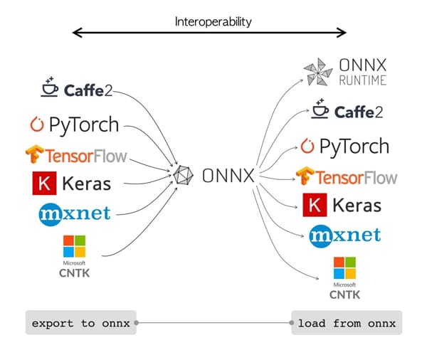 Interoperability through ONNX across various machine learning ecosystems