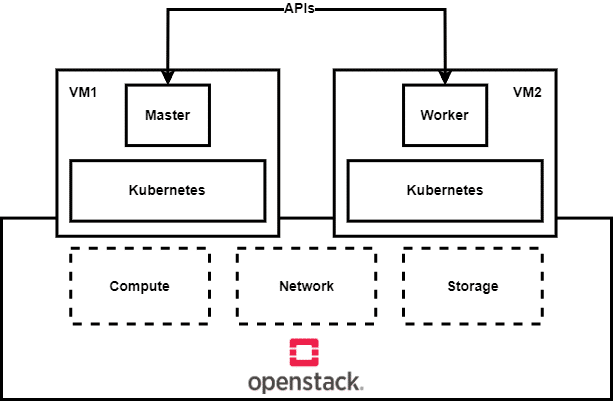 Kubernetes cluster hosted by OpenStack