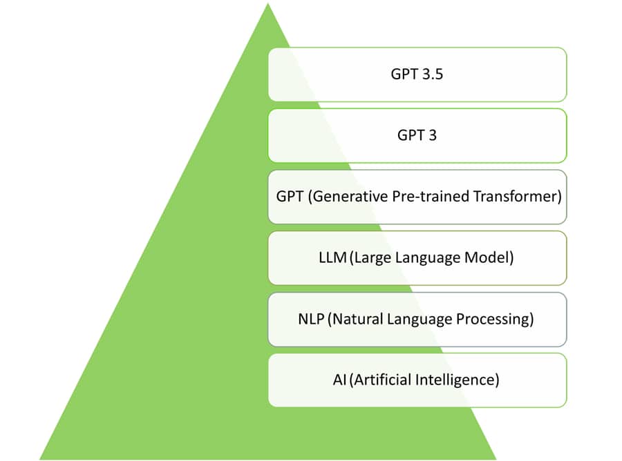 The position of ChatGPT in the development of AI