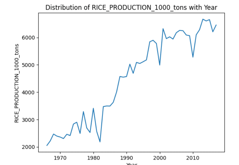 Distribution of rice production over the years