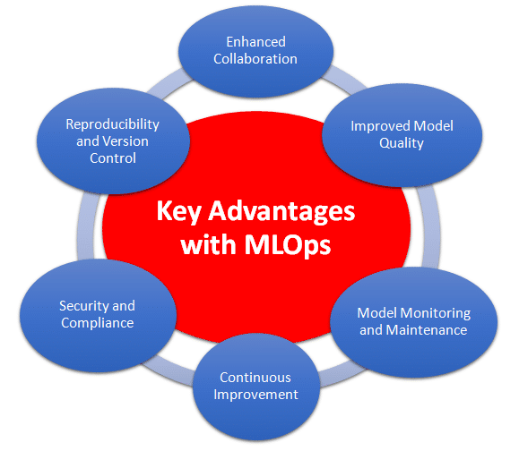 Key advantages with MLOps