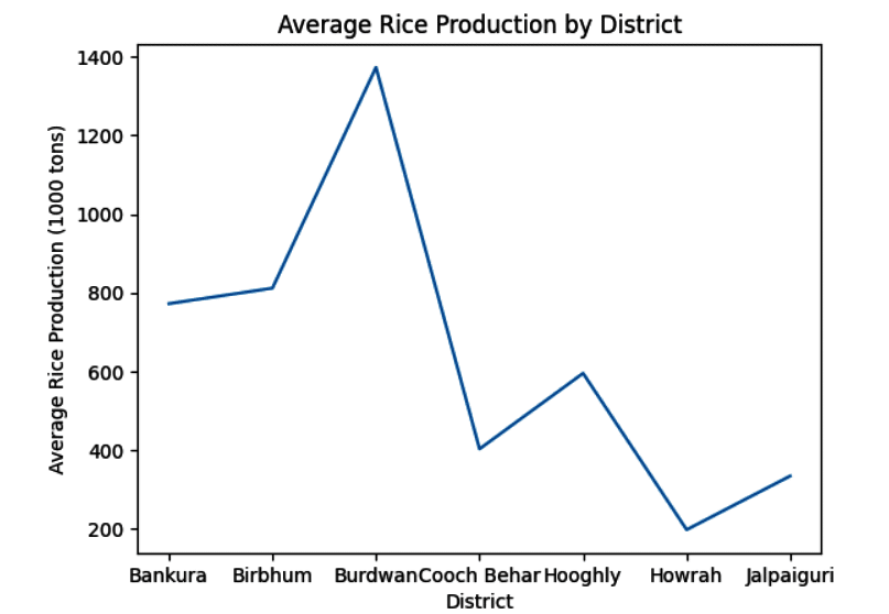 Line plot of average rice production by district