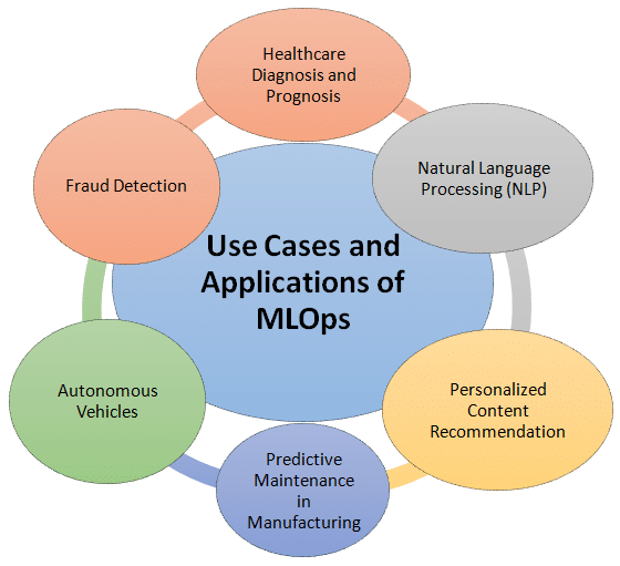 Use cases and applications of MLOps