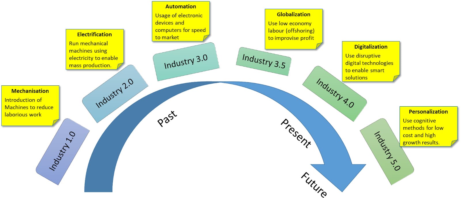 Evolution cycle of Industry 5.0