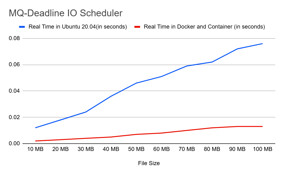 Graphical performance comparison of mq-deadline I/O schedulers in VM vs Docker container