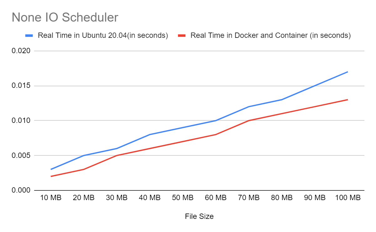  Graphical performance comparison of none I/O schedulers in VM vs Docker container