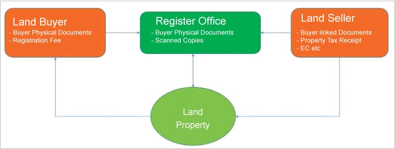 Current land management process