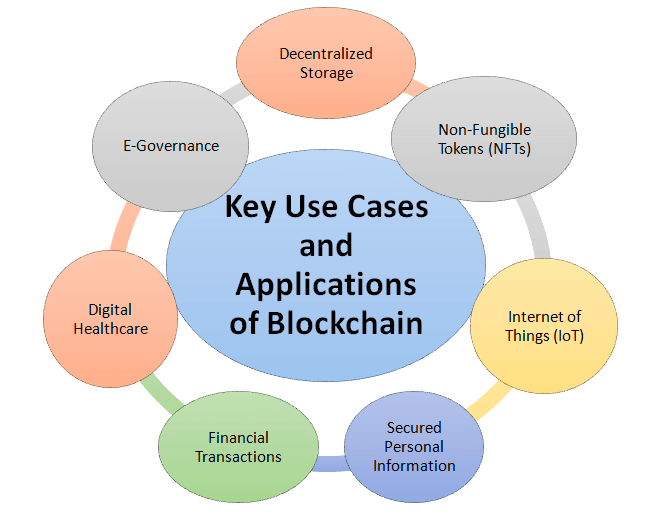 Key use cases and applications of blockchain
