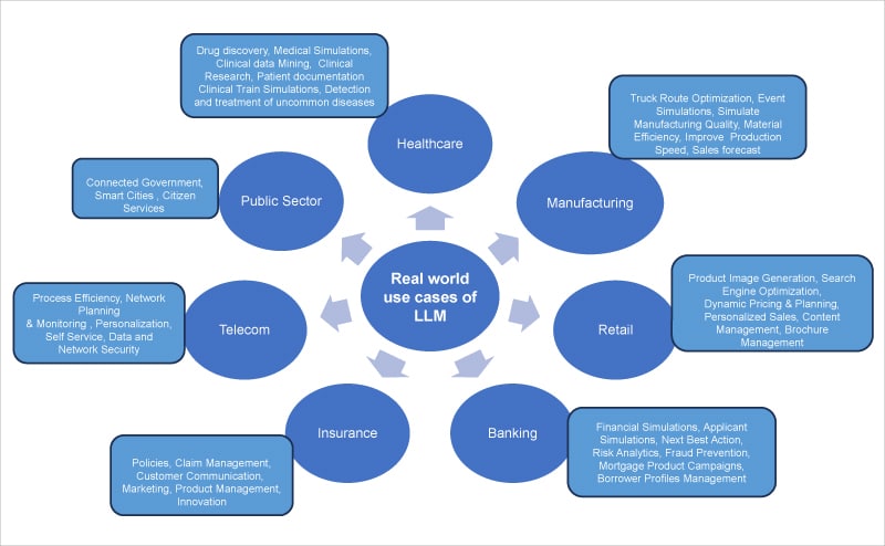 LLM use cases