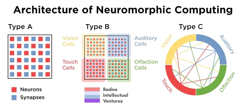 The architectural overview of neuromorphic computing (Google Images)