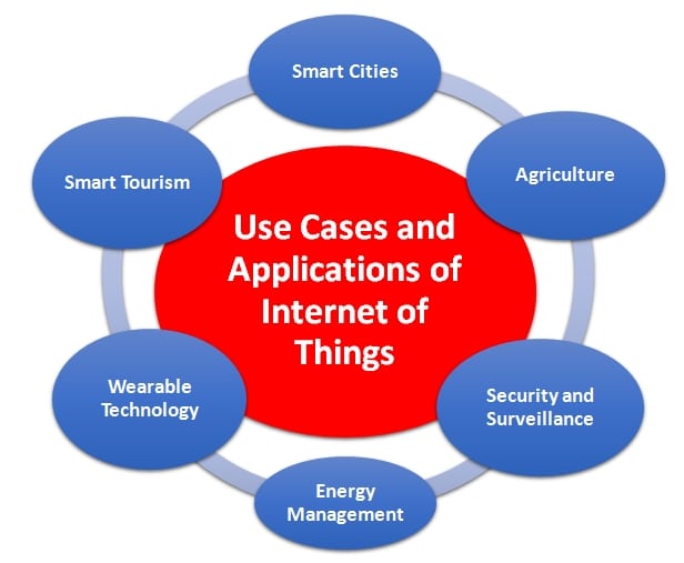 Use cases and applications of Internet of Things