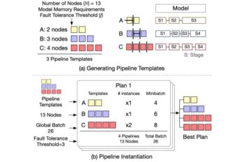 Pioneering Fault Tolerance And Training Efficiency In Large Language Models