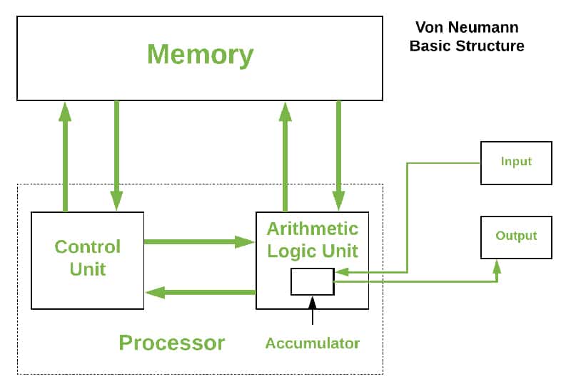 von Neumann architecture (Google Images)
