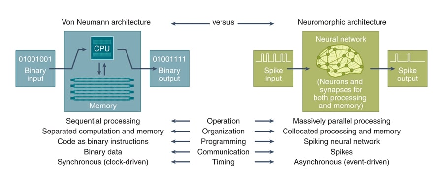 von Neumann vs neuromorphic architectures 