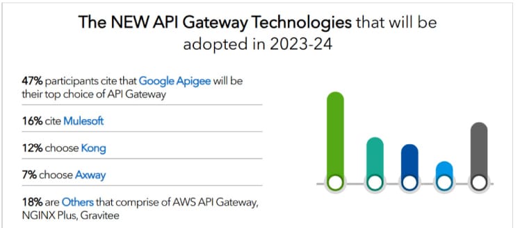 API gateway technologies being used