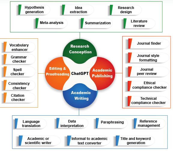  Applications of ChatGPT in academic and scientific writing