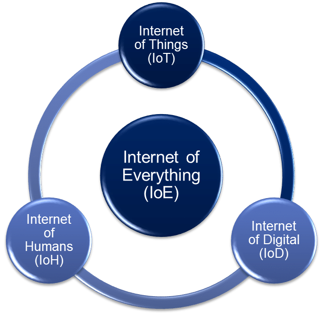 Feature scope of Internet of Everything