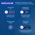 Red Hat Unveils Developer Preview Of RHEL AI