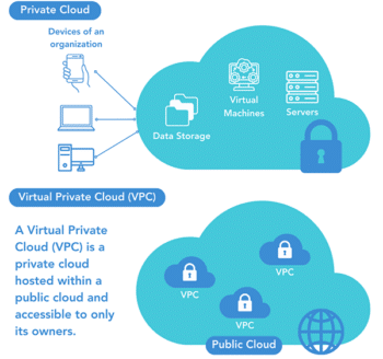 Introduction to virtual private cloud