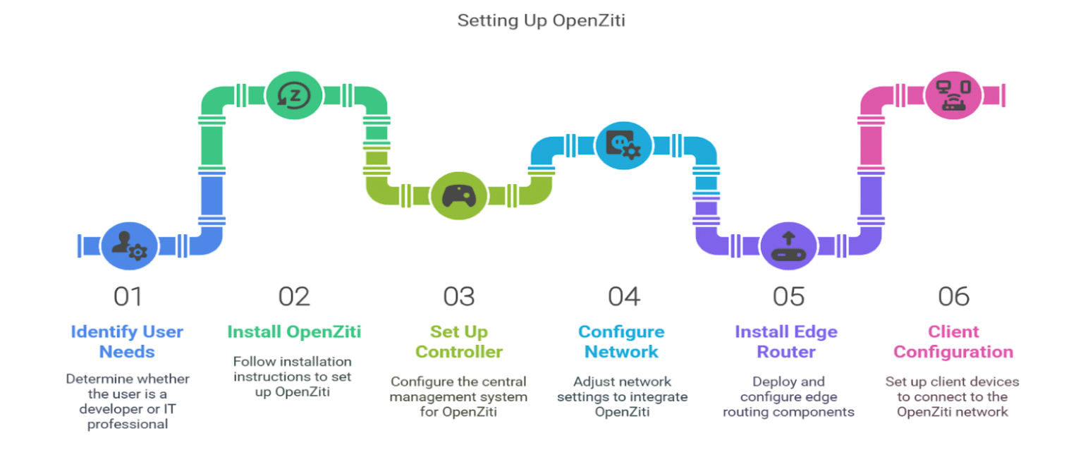 Building a Zero Trust Network Environment with OpenZiti - Open Source ...