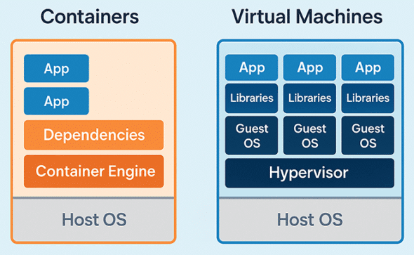 Containers And Virtual Machines: What’s The Difference? - Open Source ...